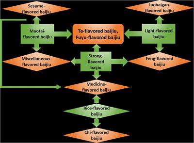 Chinese Baijiu: The Perfect Works of Microorganisms